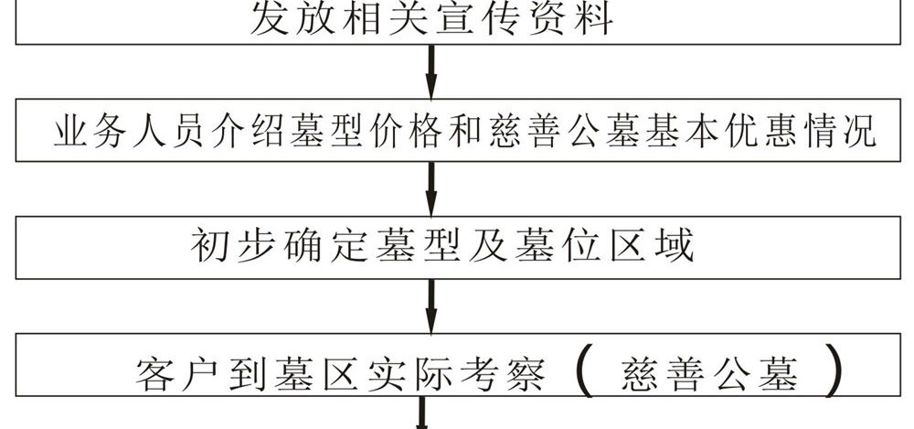 骨灰安葬儀式流程
