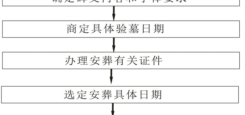 骨灰安葬儀式流程