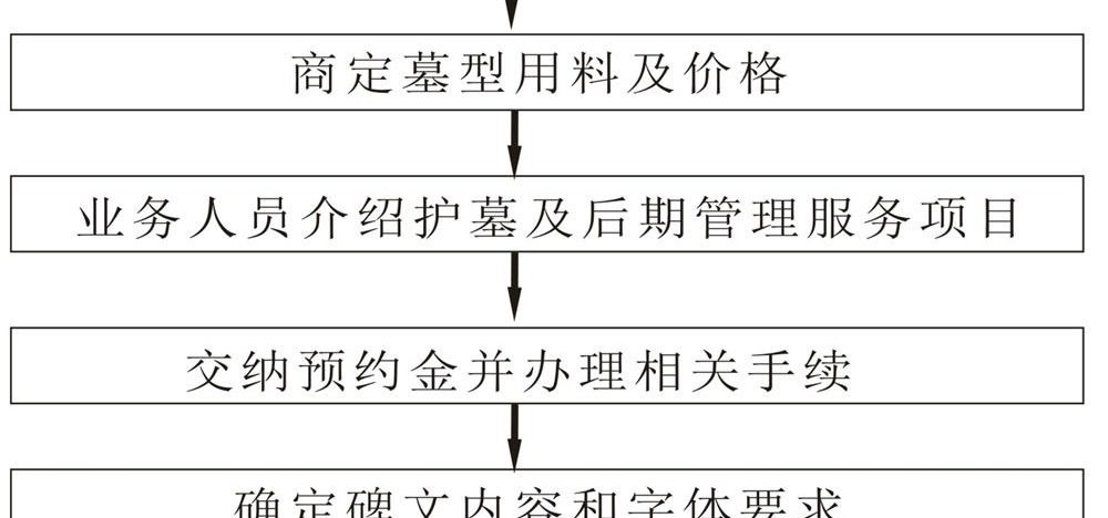 骨灰安葬儀式流程