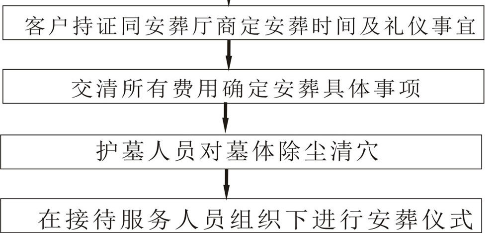 骨灰安葬儀式流程